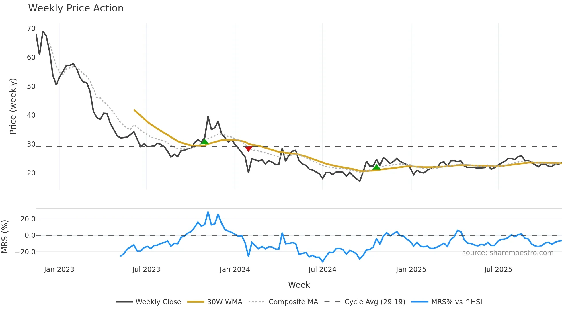 688105 weekly Price Action chart, closing 2025-11-10