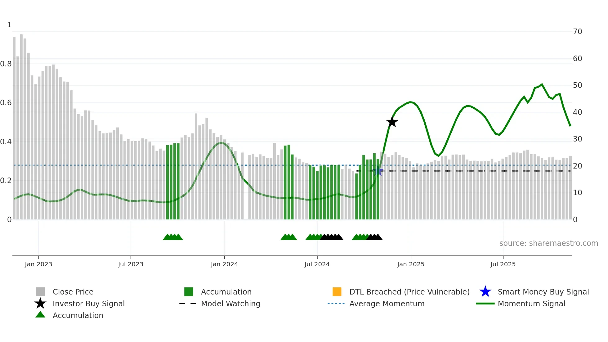 688105 weekly Smart Money chart