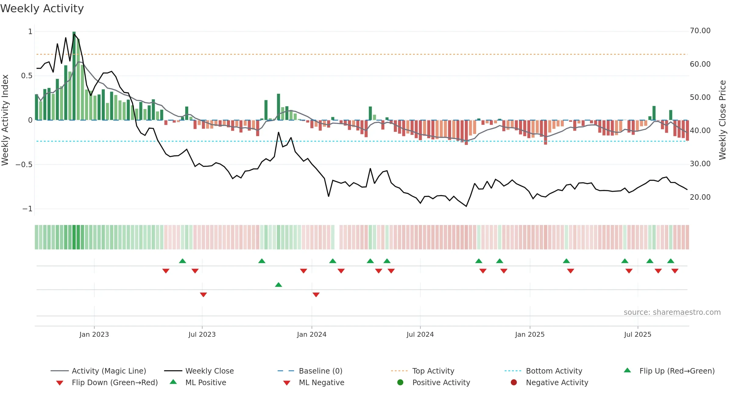 688105 weekly Activity chart, closing 2025-09-22.