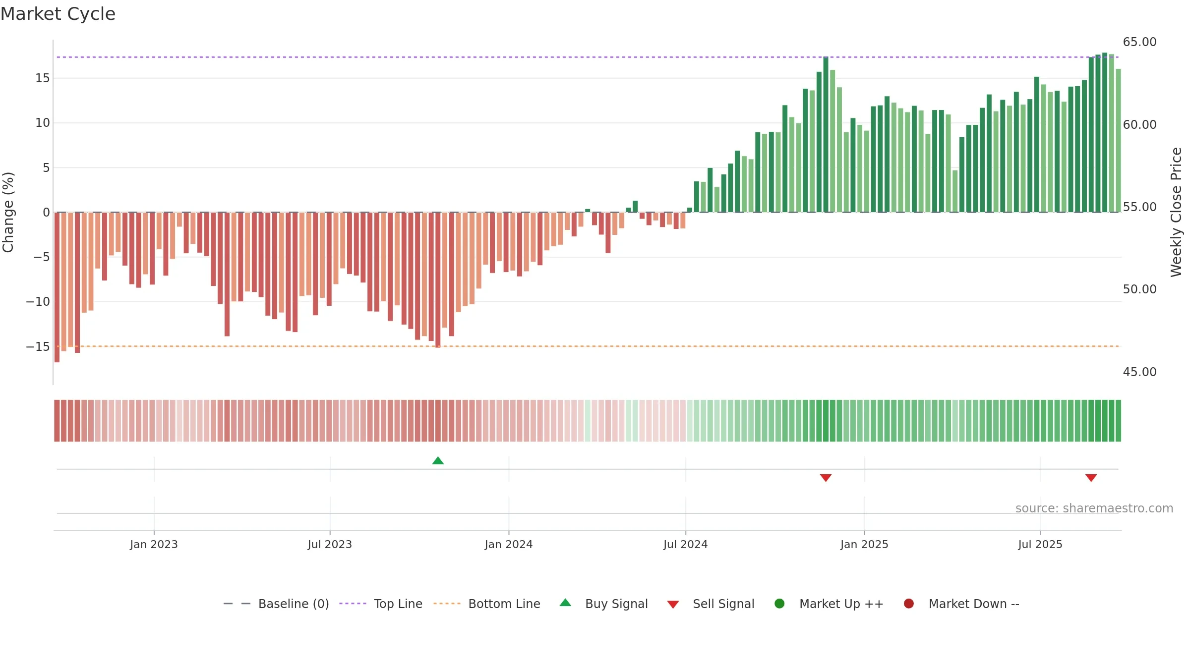 XMLV weekly Market Cycle chart, closing 2025-09-19.