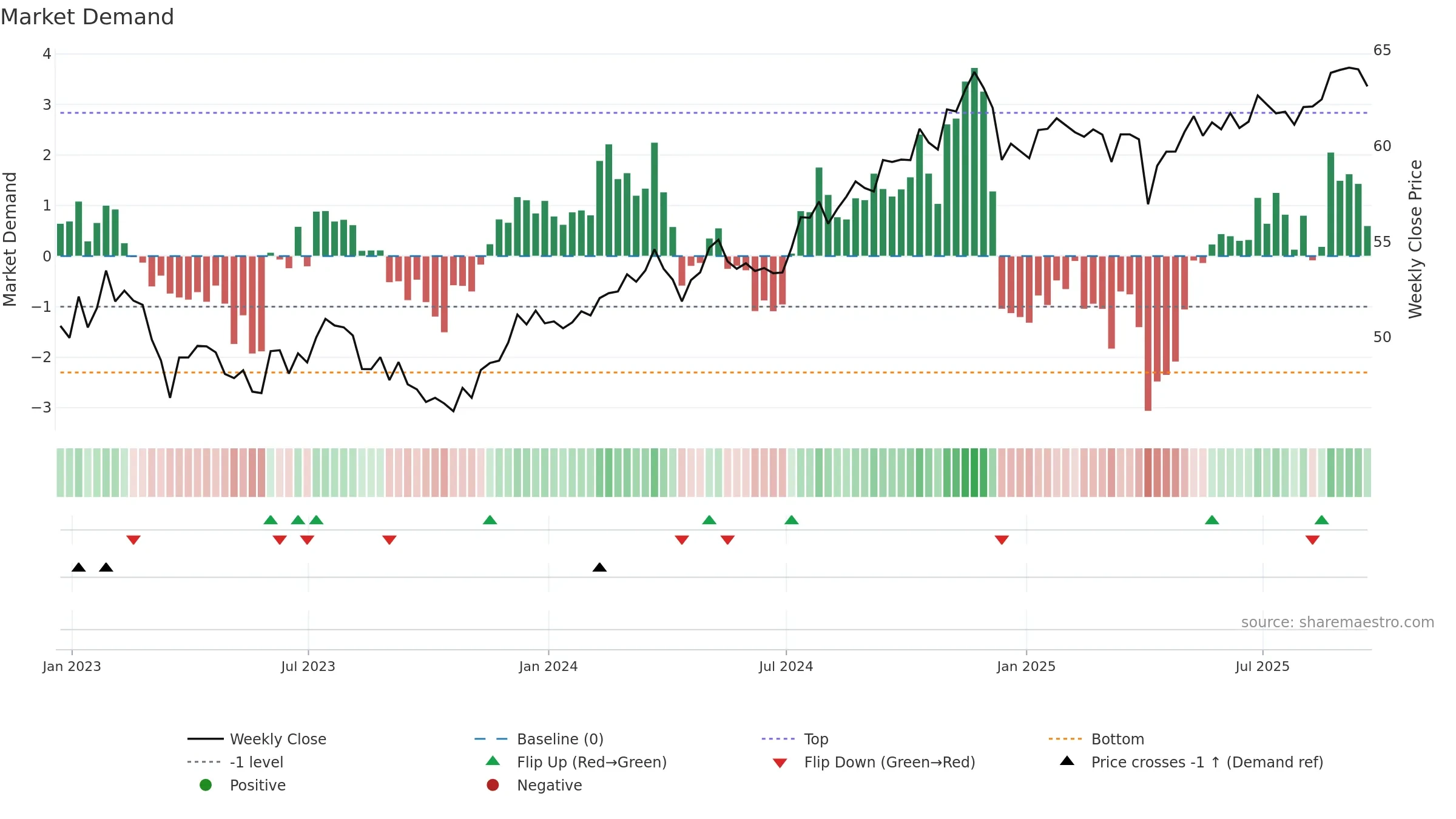 XMLV weekly Market Demand chart, closing 2025-09-19.