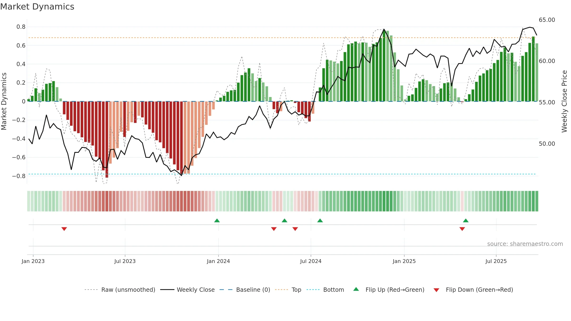 XMLV weekly Market Dynamics chart, closing 2025-09-19.