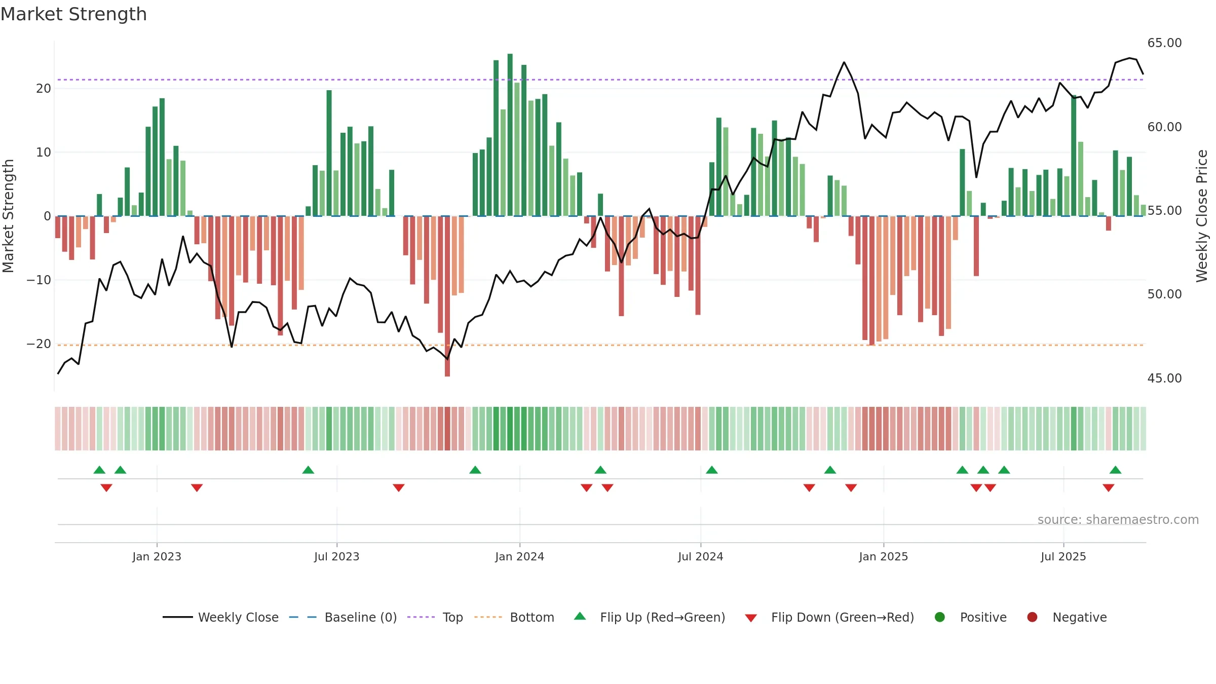 XMLV weekly Market Strength chart, closing 2025-09-19.