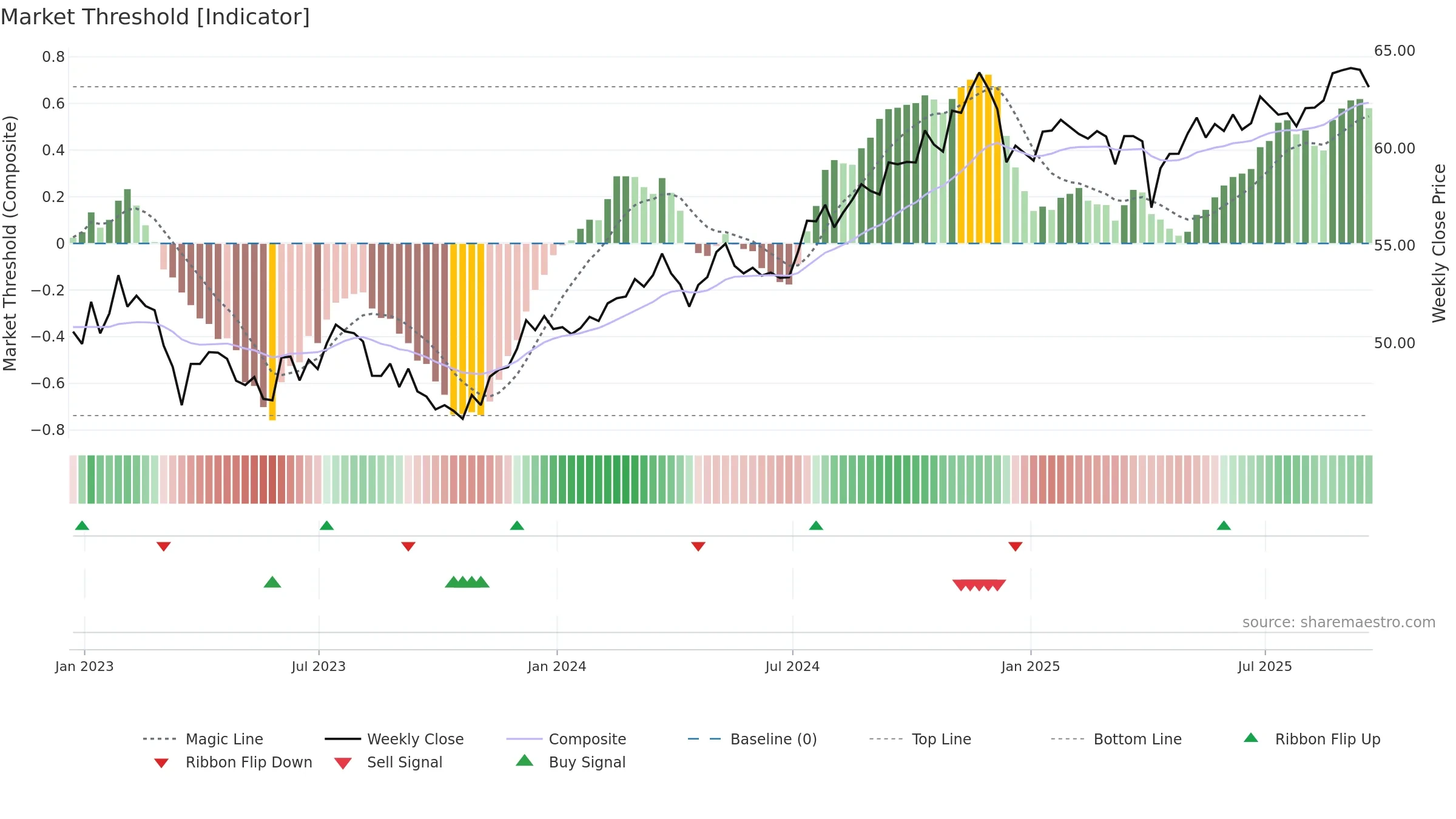 XMLV weekly Market Threshold chart, closing 2025-09-19.