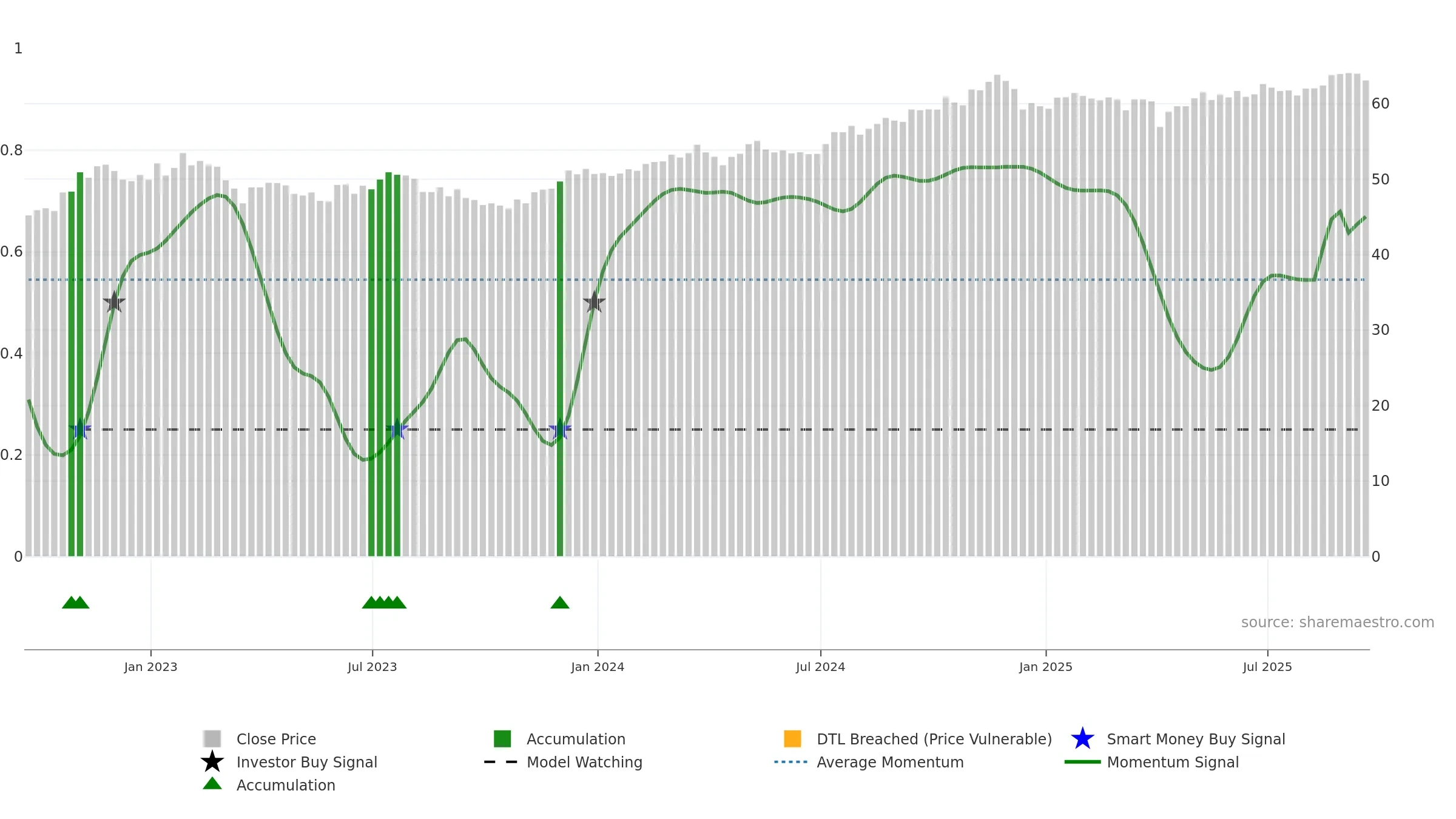 XMLV weekly Smart Money chart, closing 2025-09-19.