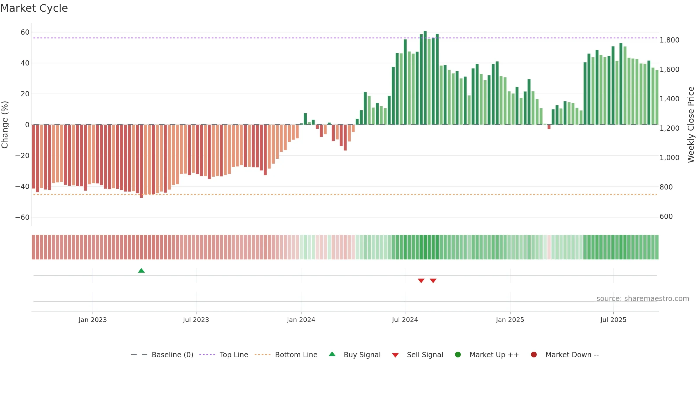 DHANUKA weekly Market Cycle chart, closing 2025-09-15.