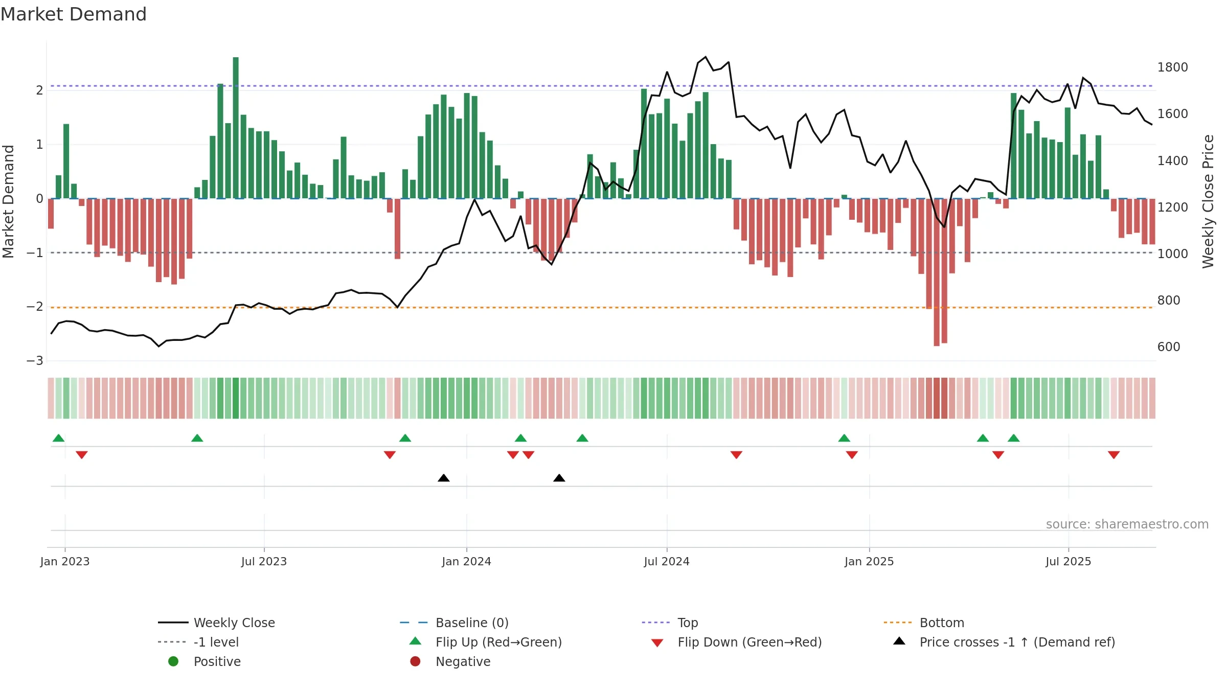 DHANUKA weekly Market Demand chart, closing 2025-09-15.