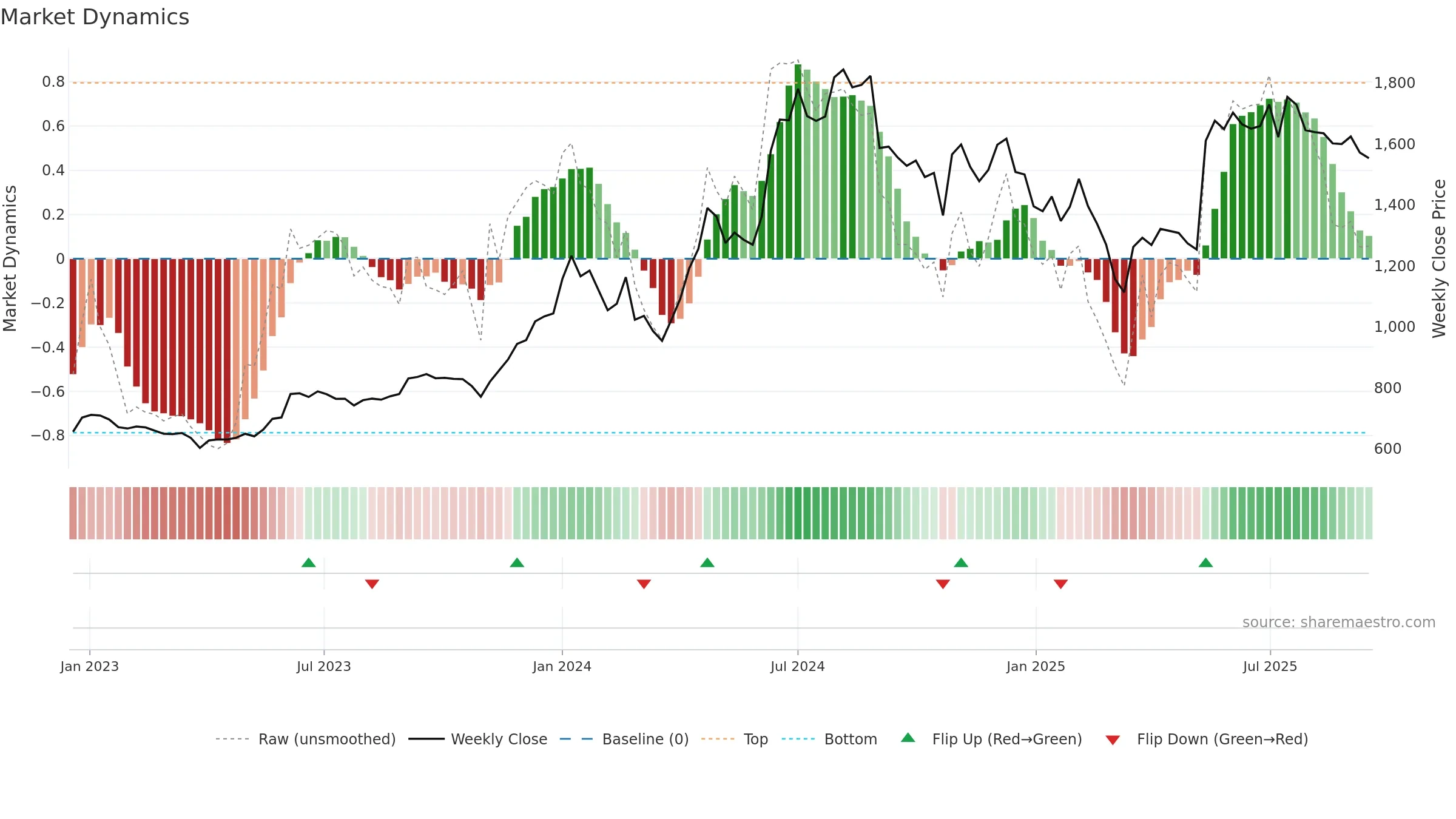 DHANUKA weekly Market Dynamics chart, closing 2025-09-15.
