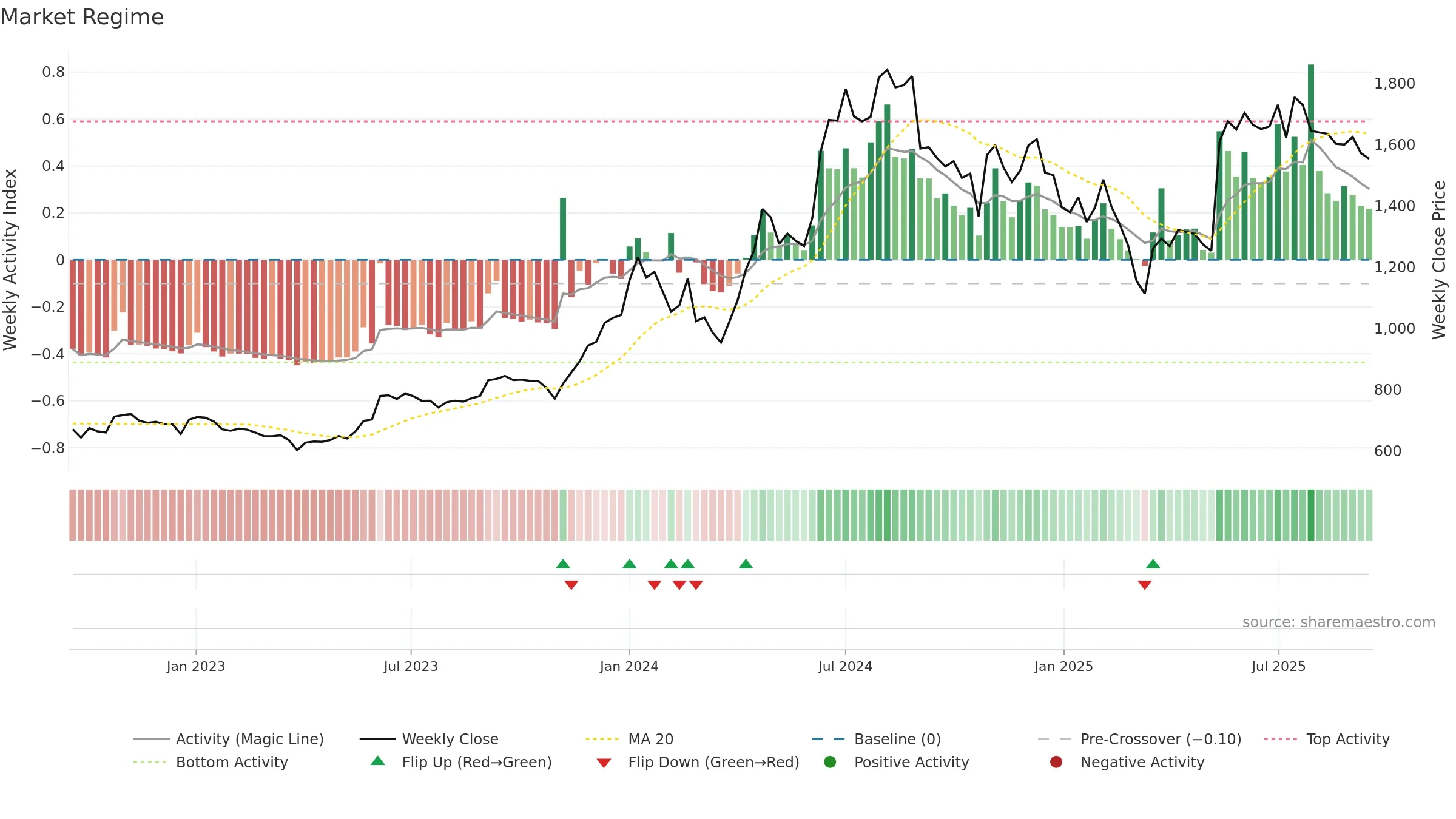 DHANUKA weekly Market Snapshot chart, closing 2025-09-15.