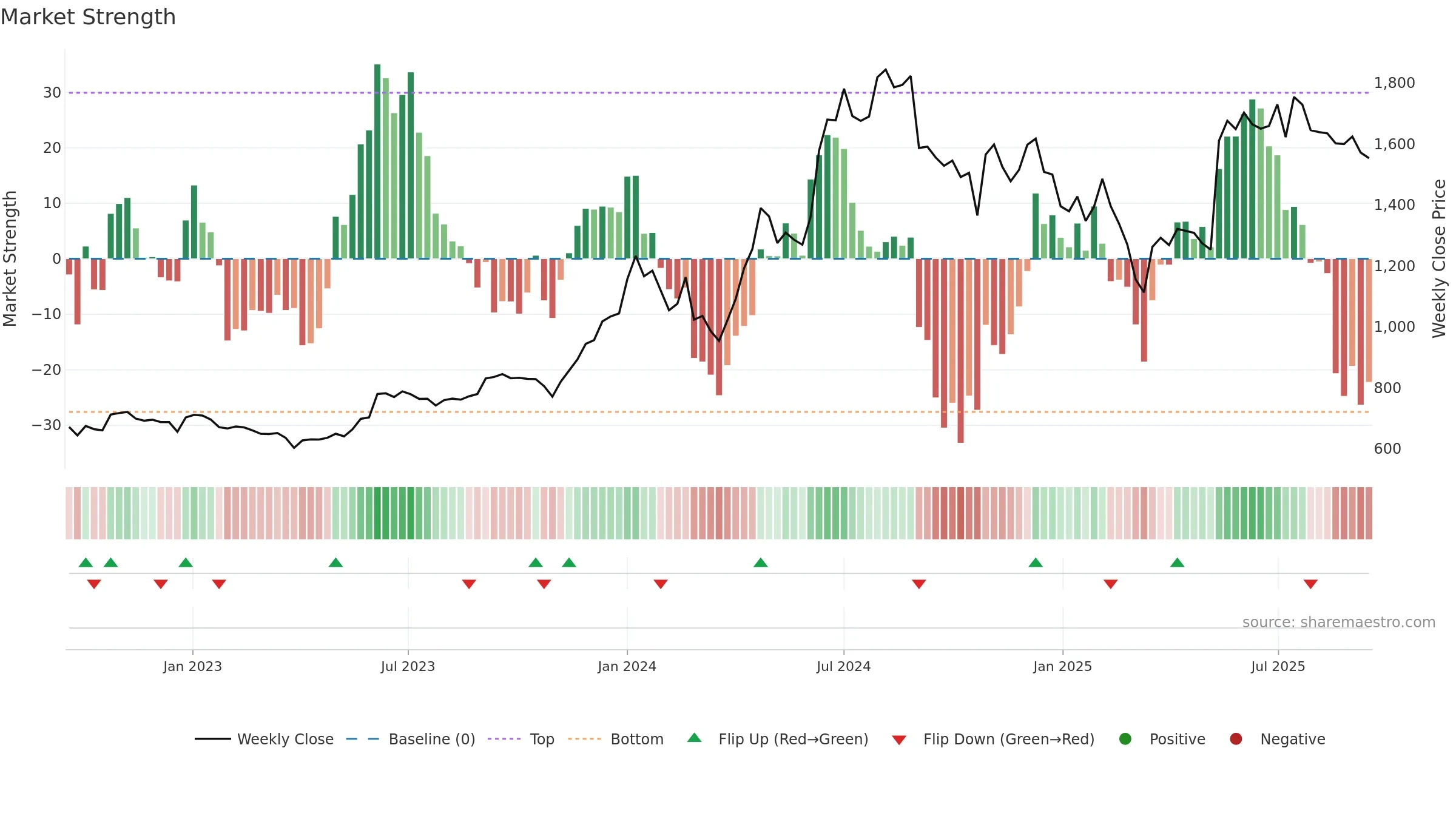 DHANUKA weekly Market Strength chart, closing 2025-09-15.