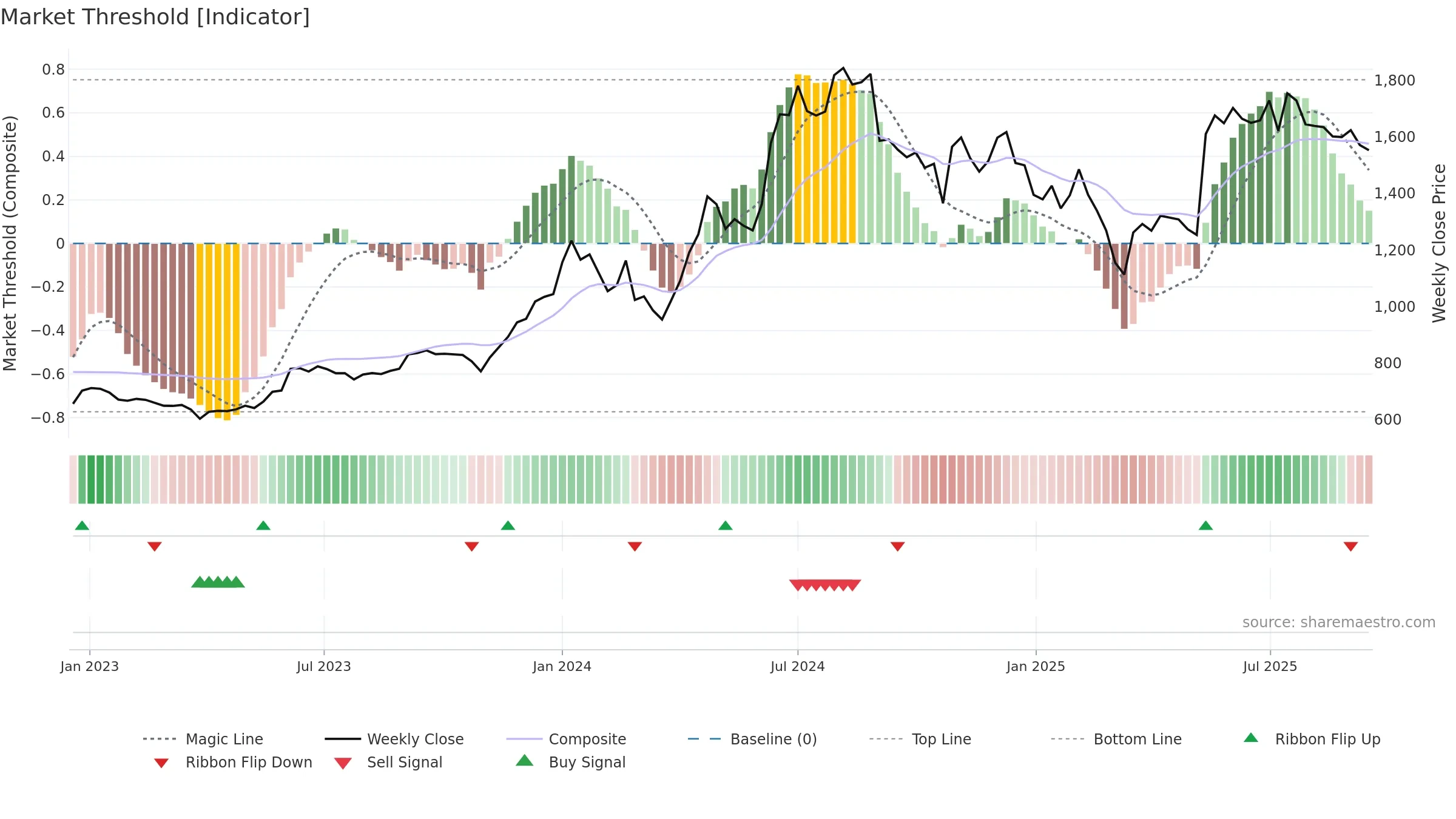 DHANUKA weekly Market Threshold chart, closing 2025-09-15.