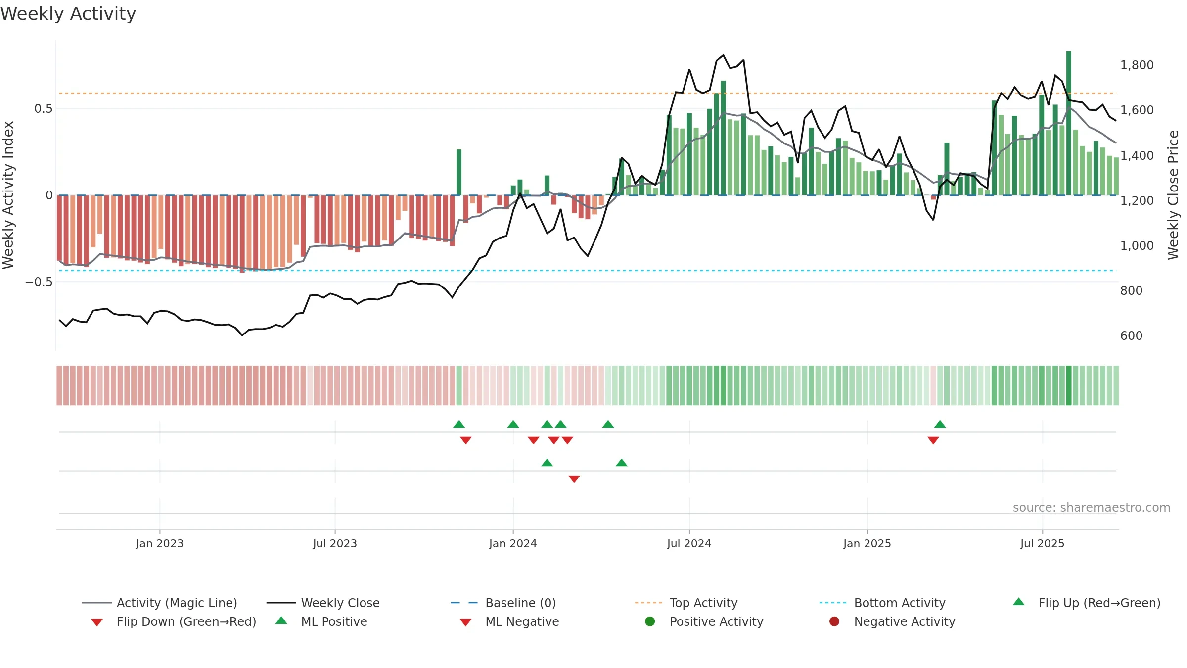 DHANUKA weekly Activity chart, closing 2025-09-15.