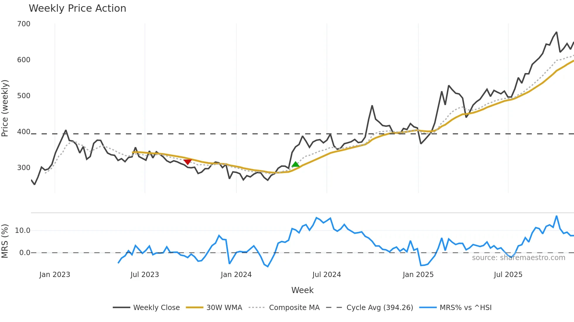 0700 weekly Price Action chart, closing 2025-11-10