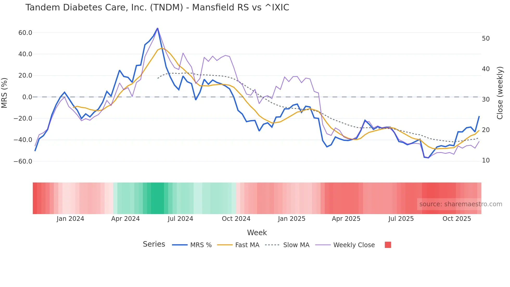 TNDM Mansfield Relative Strength chart