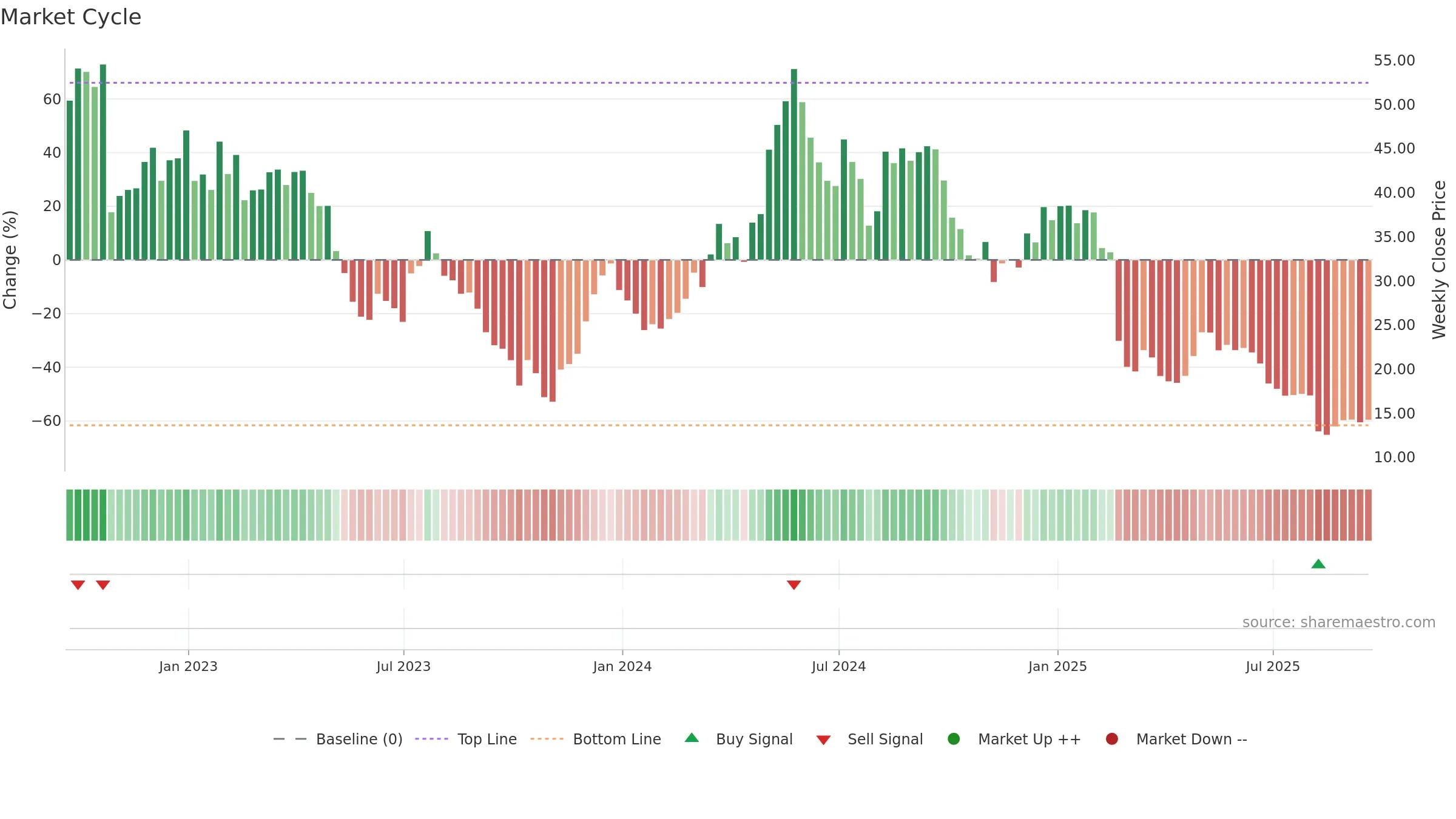 TNDM weekly Market Cycle chart, closing 2025-09-19.