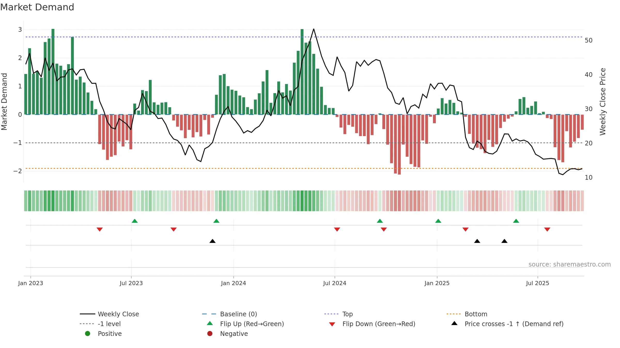 TNDM weekly Market Demand chart, closing 2025-09-19.