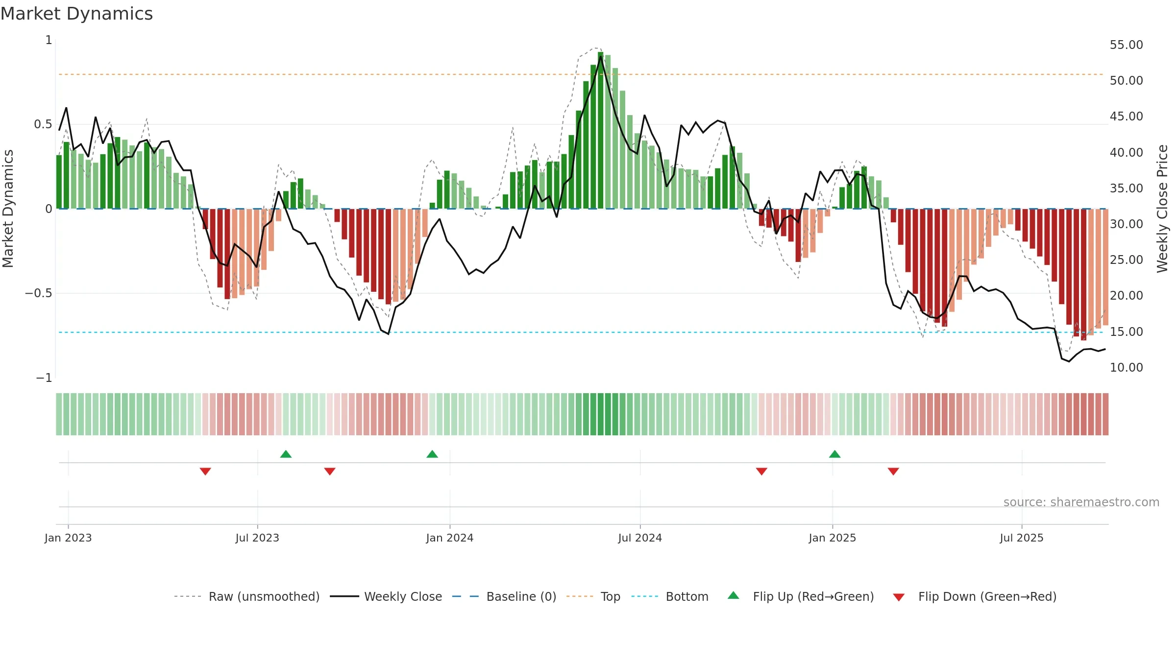 TNDM weekly Market Dynamics chart, closing 2025-09-19.