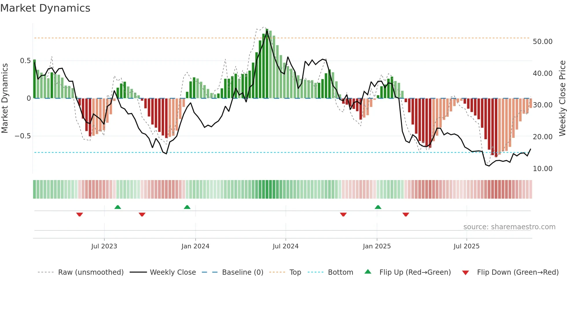 TNDM weekly Market Dynamics chart