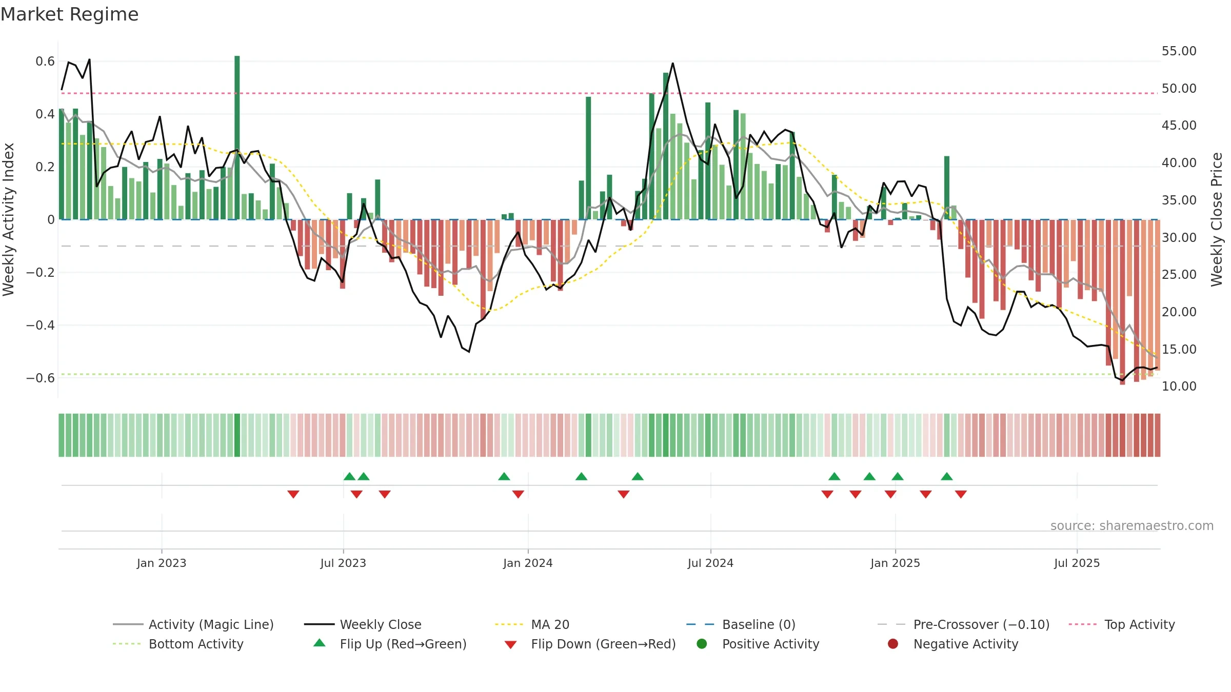 TNDM weekly Market Snapshot chart, closing 2025-09-19.