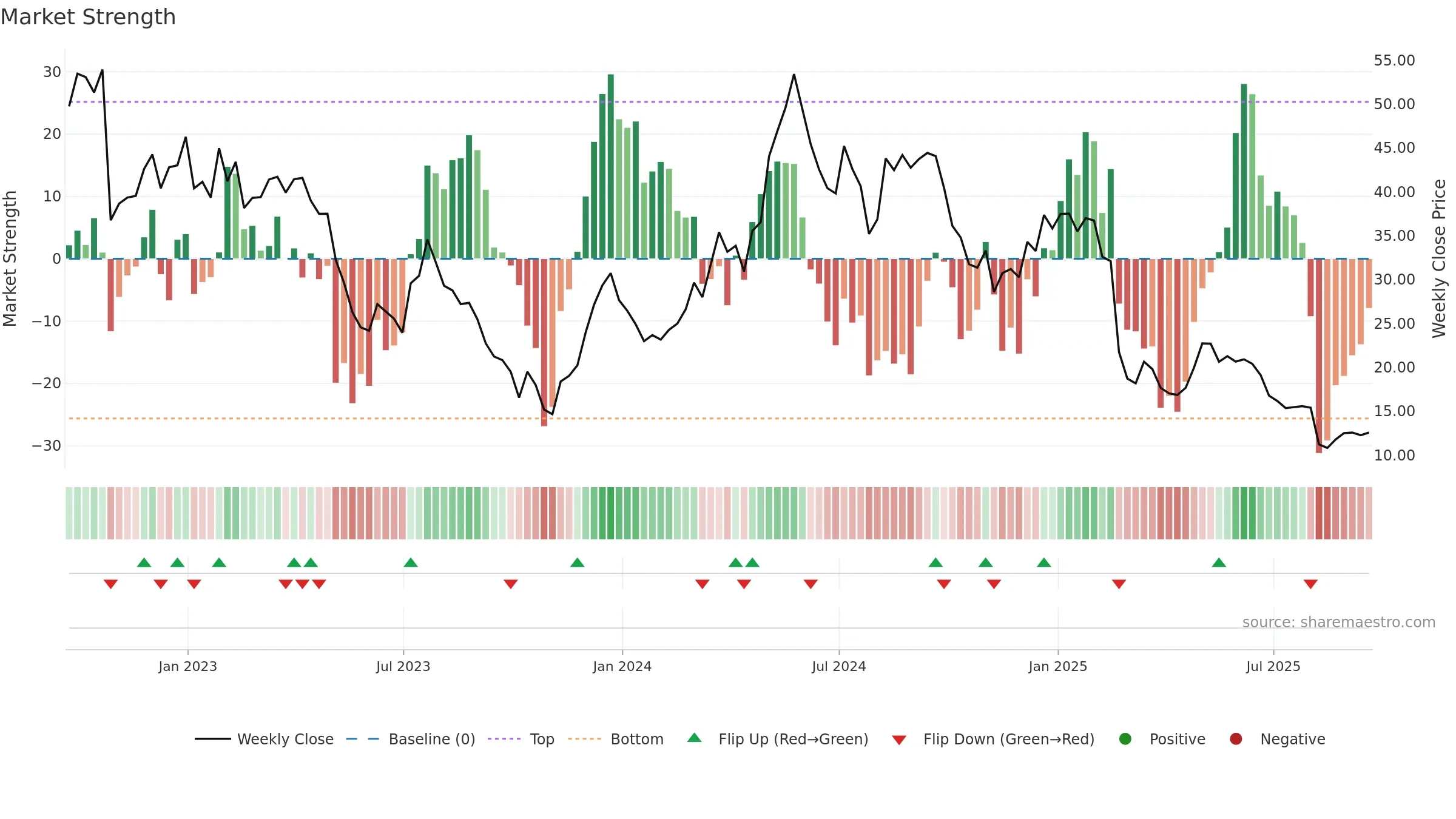 TNDM weekly Market Strength chart, closing 2025-09-19.