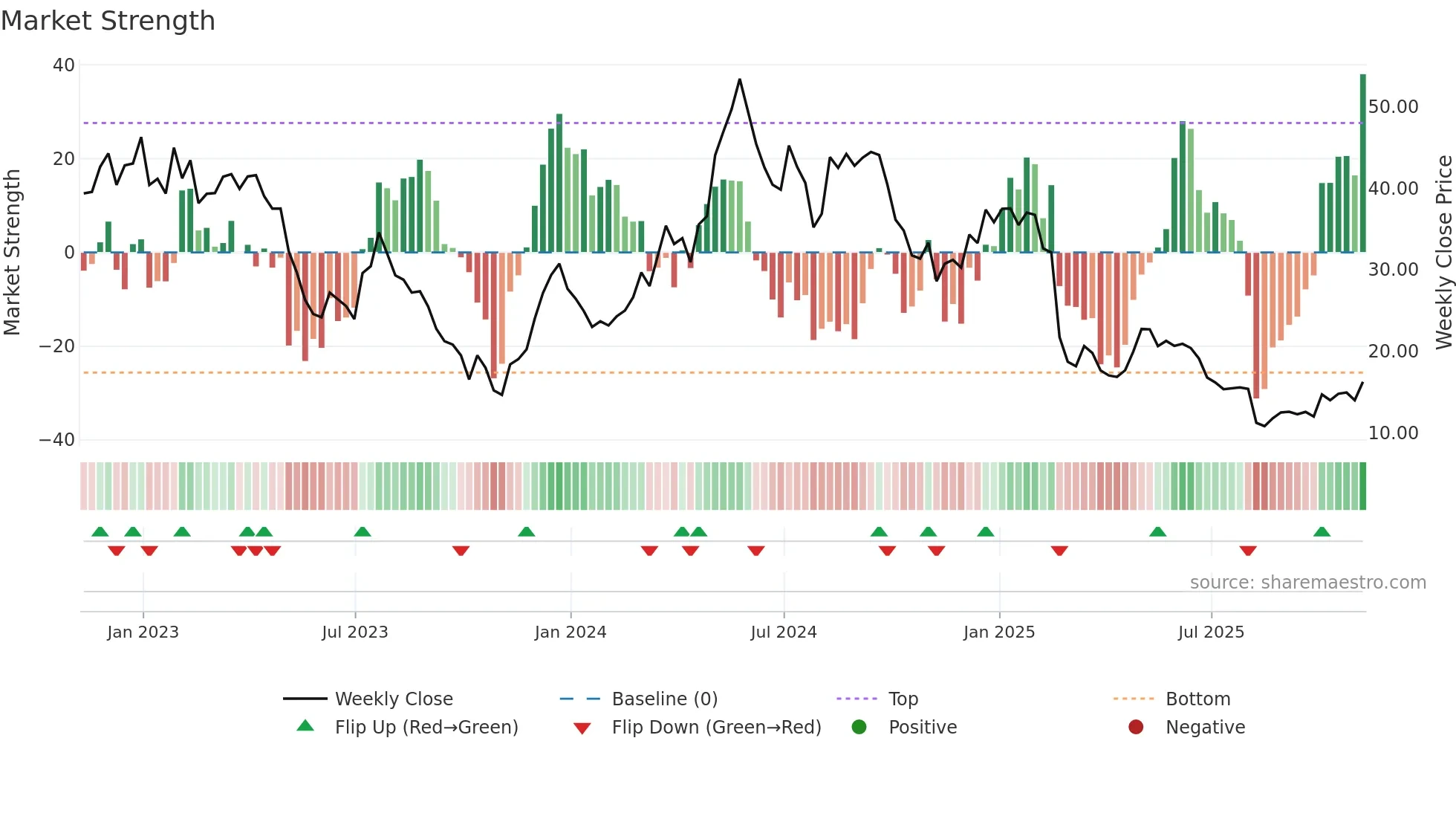 TNDM weekly Market Strength chart