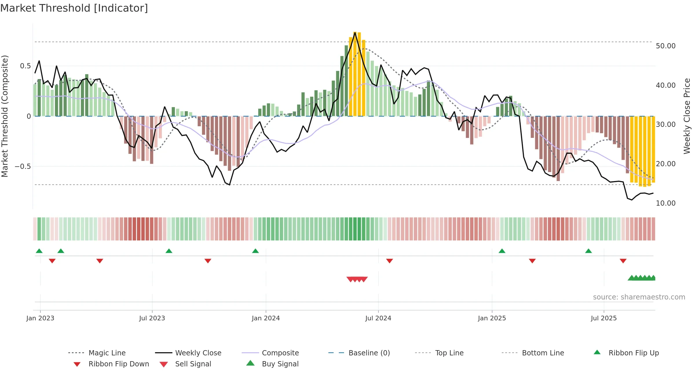 TNDM weekly Market Threshold chart, closing 2025-09-19.