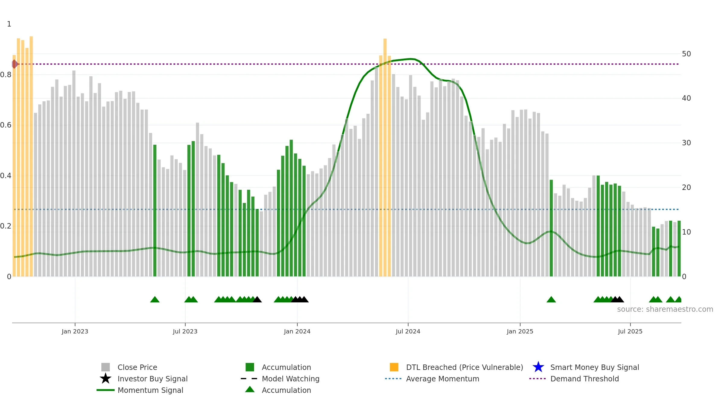 TNDM weekly Smart Money chart, closing 2025-09-19.