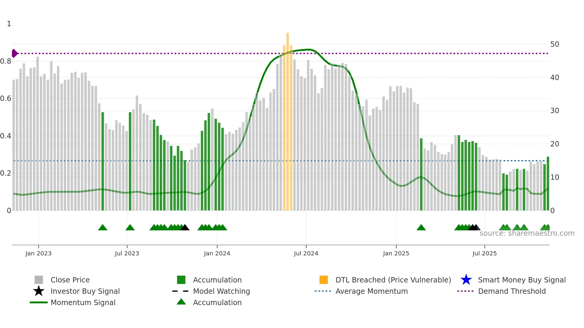 TNDM weekly Smart Money chart