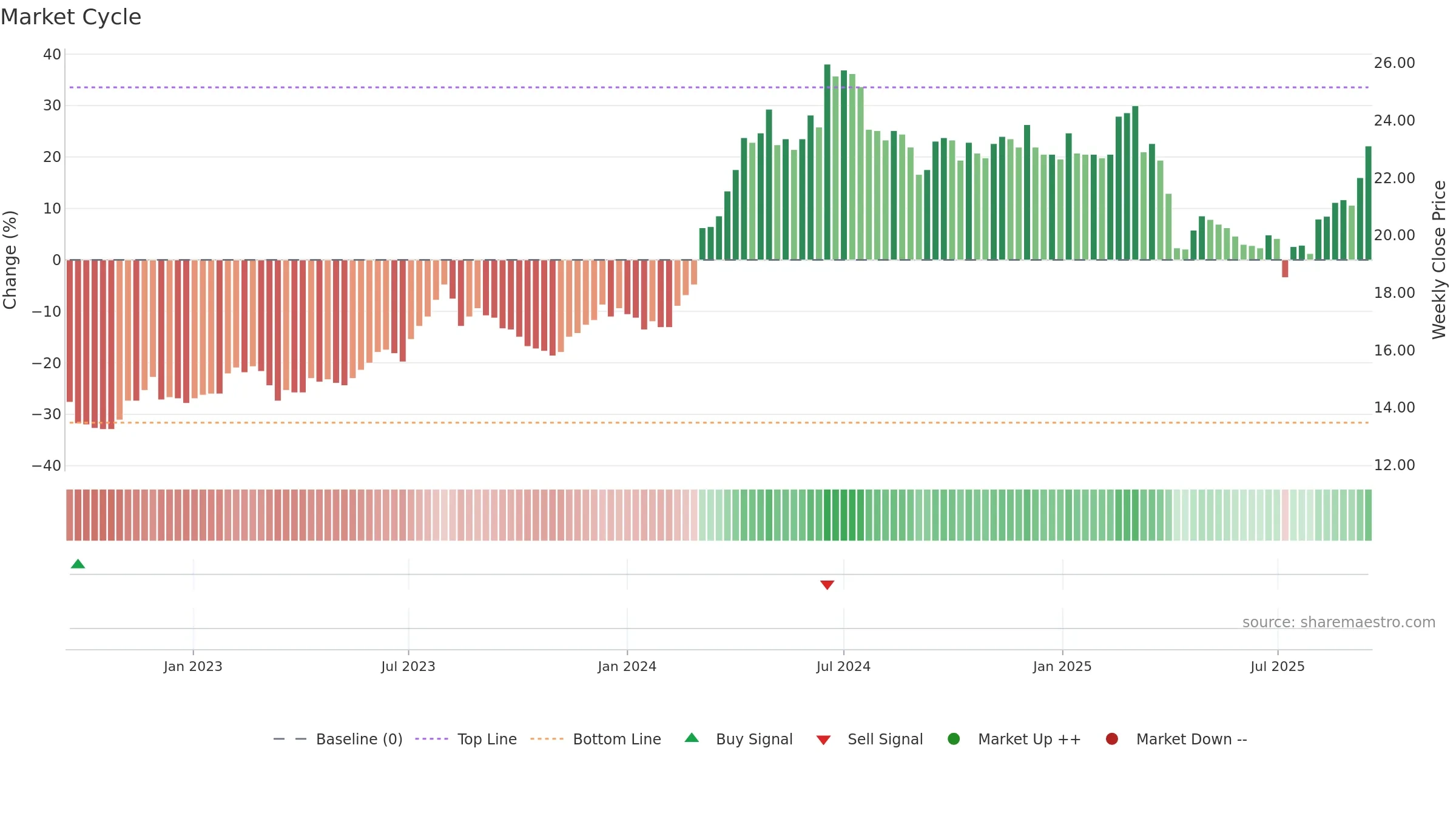 2855 weekly Market Cycle chart, closing 2025-09-15.