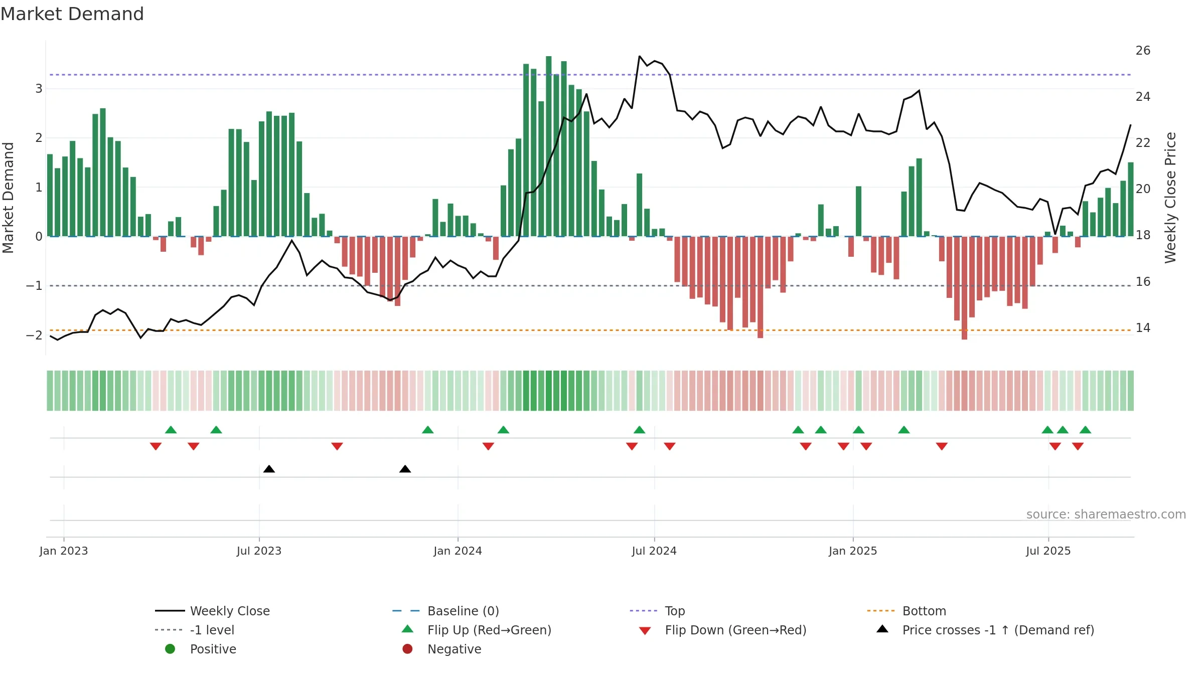 2855 weekly Market Demand chart, closing 2025-09-15.