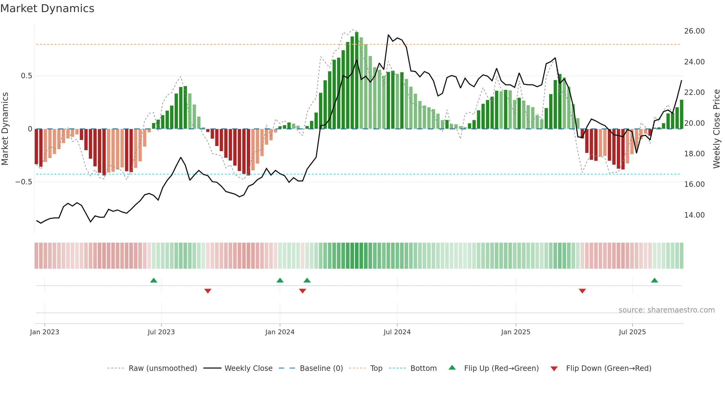 2855 weekly Market Dynamics chart, closing 2025-09-15.