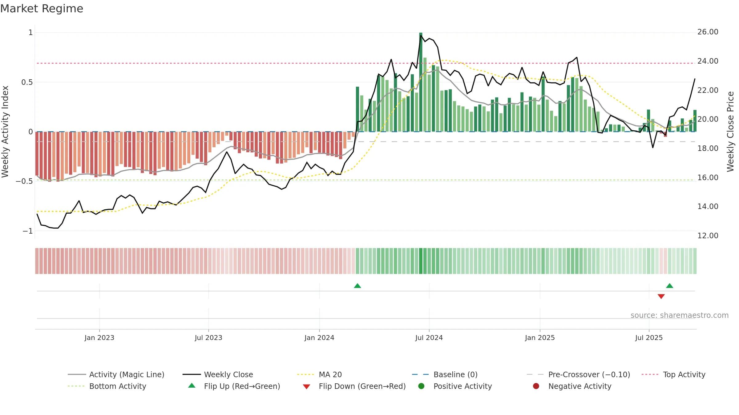 2855 weekly Market Snapshot chart, closing 2025-09-15.