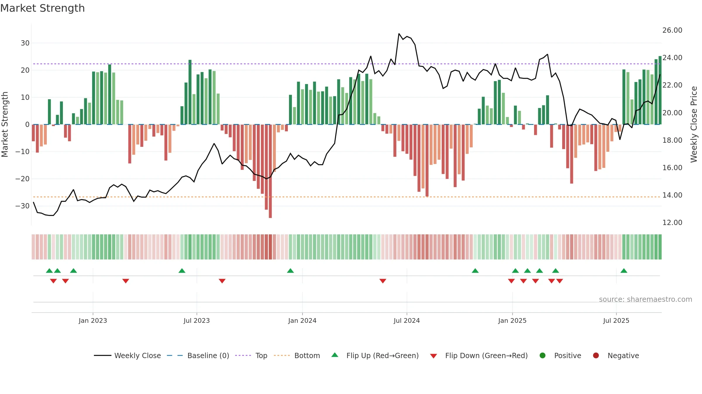 2855 weekly Market Strength chart, closing 2025-09-15.