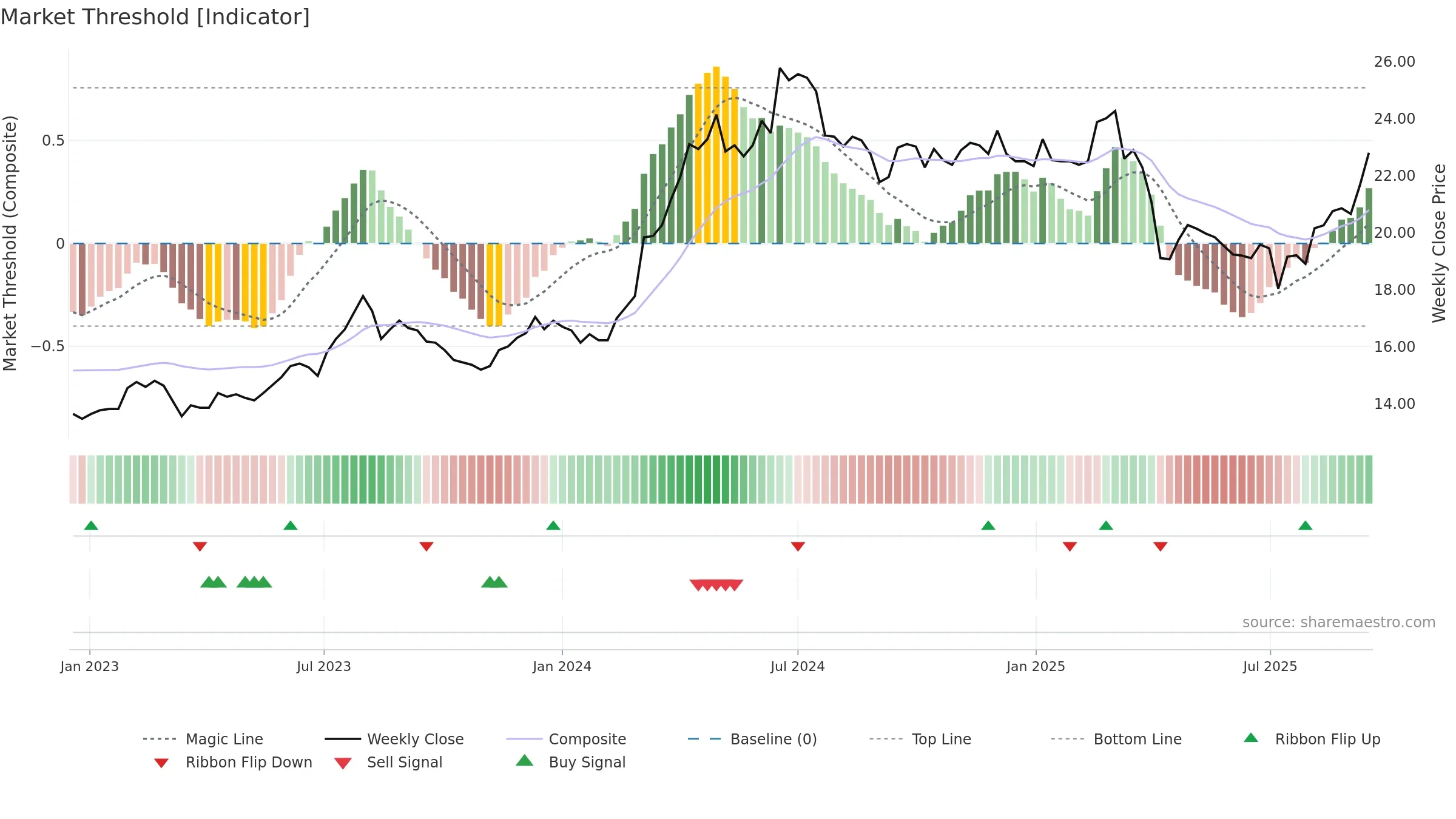 2855 weekly Market Threshold chart, closing 2025-09-15.