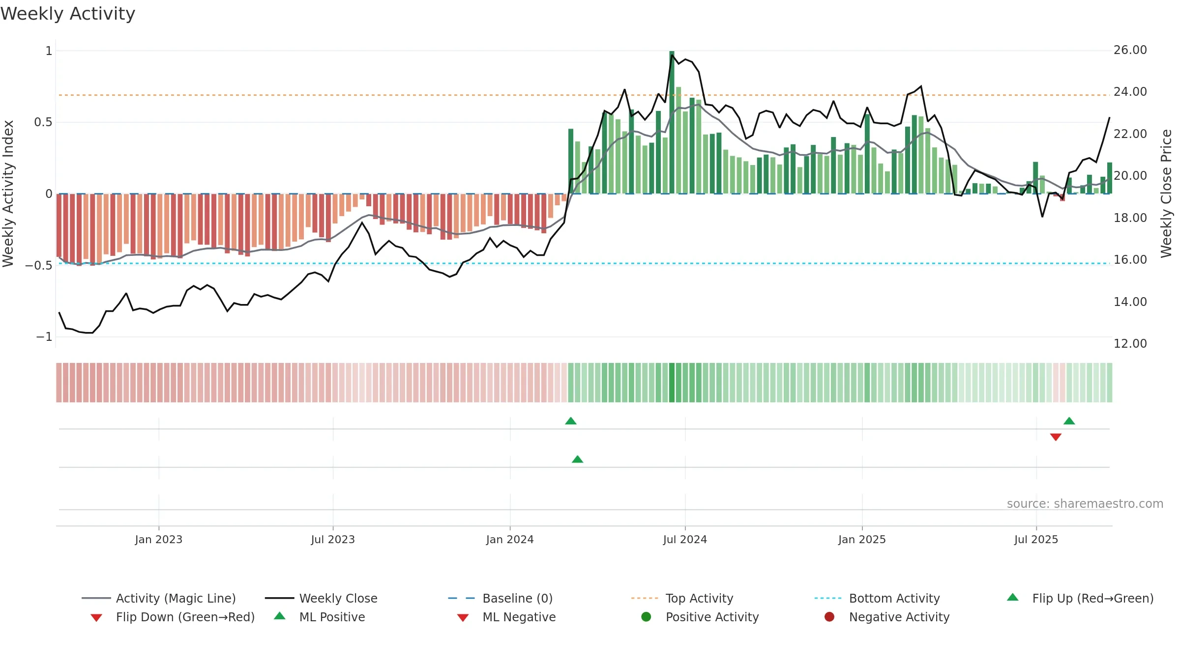 2855 weekly Activity chart, closing 2025-09-15.