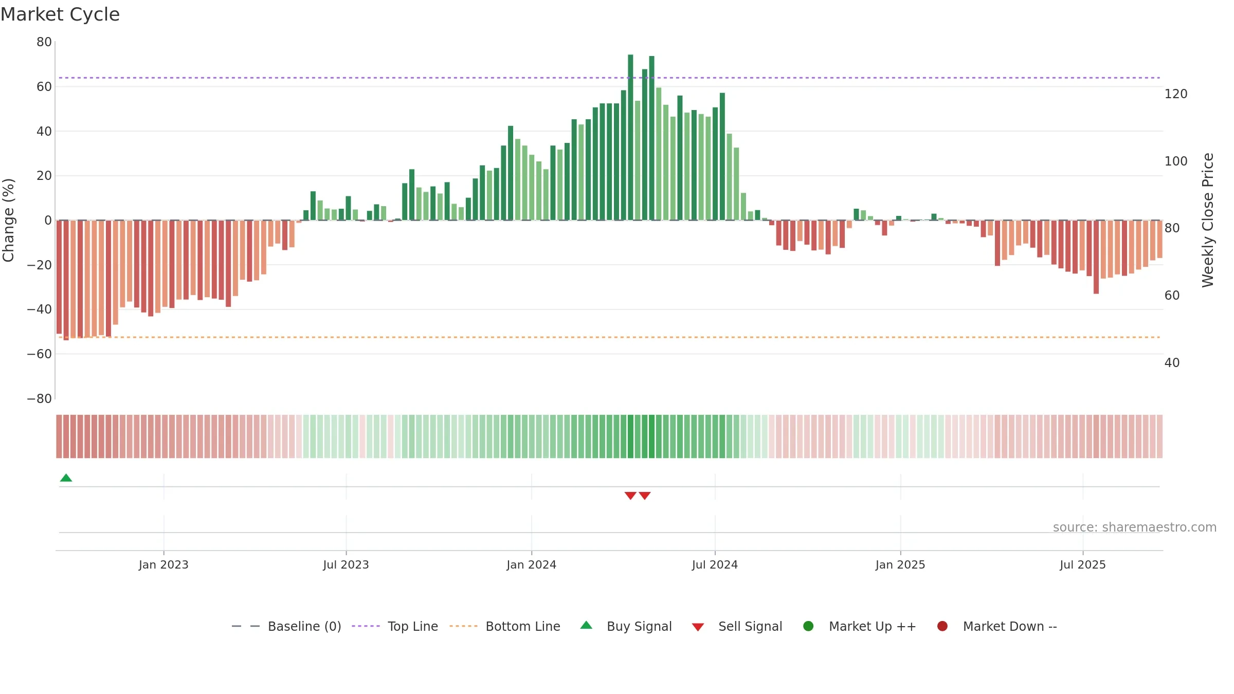 2204 weekly Market Cycle chart, closing 2025-09-15.