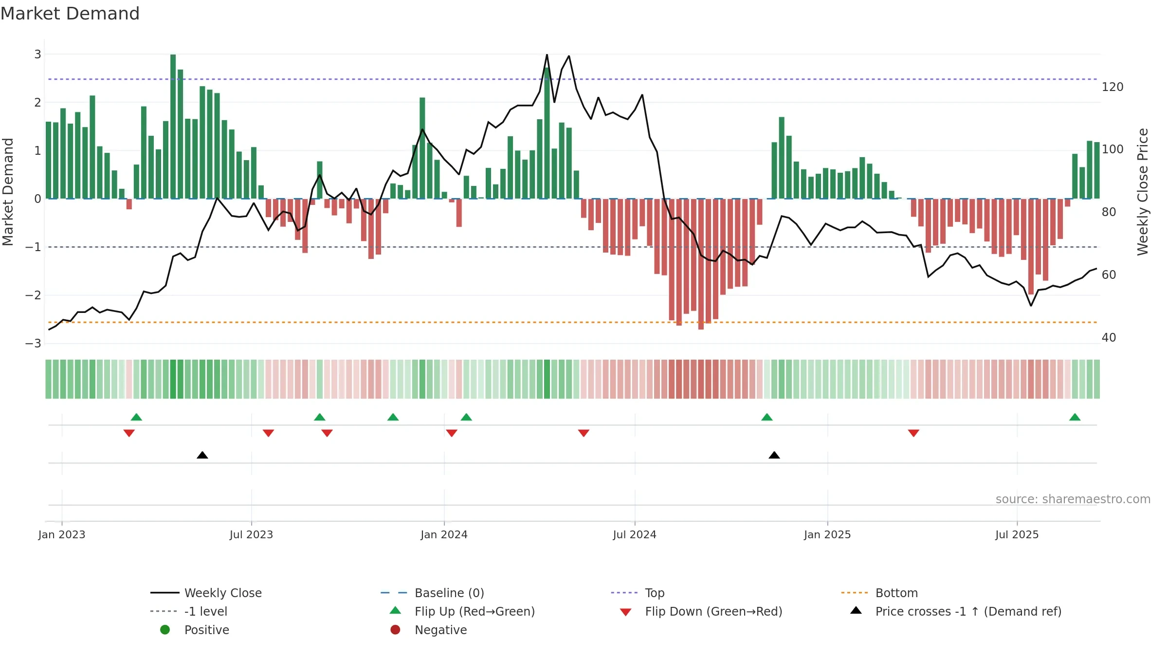 2204 weekly Market Demand chart, closing 2025-09-15.