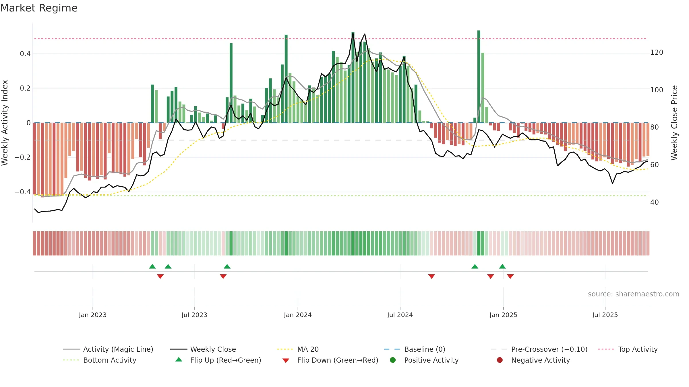 2204 weekly Market Snapshot chart, closing 2025-09-15.