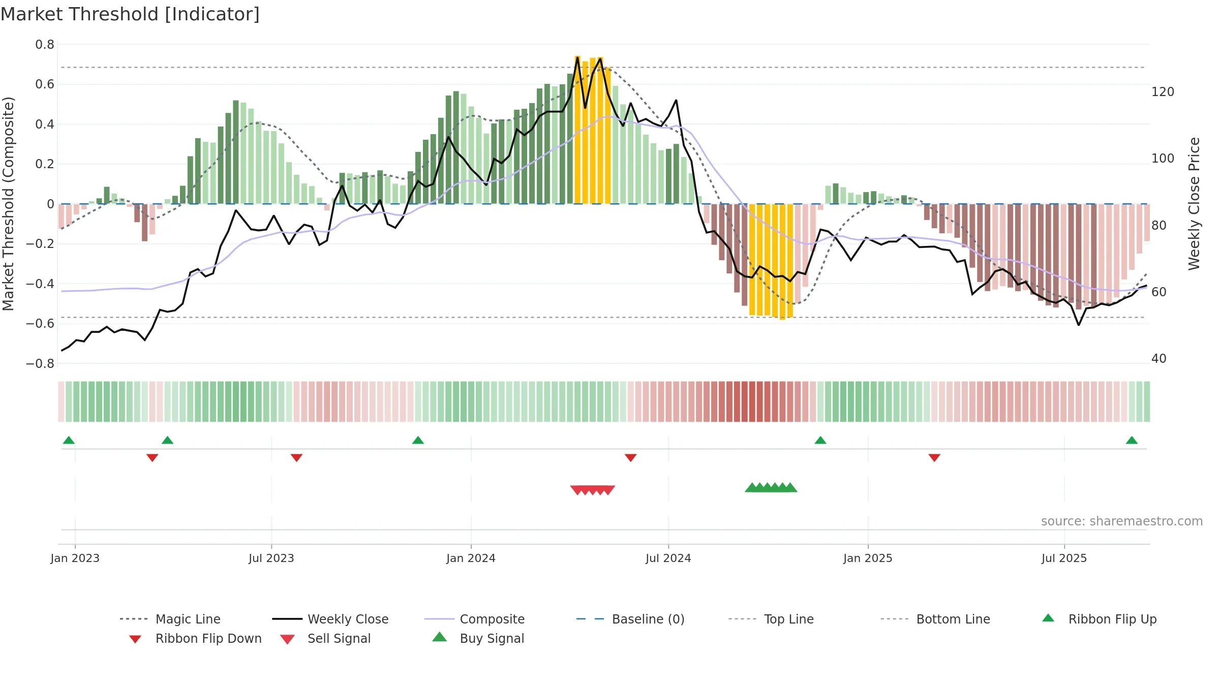2204 weekly Market Threshold chart, closing 2025-09-15.