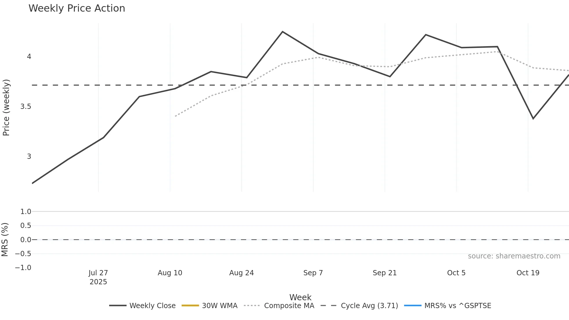 HSLV weekly Price Action chart, closing 2025-10-27