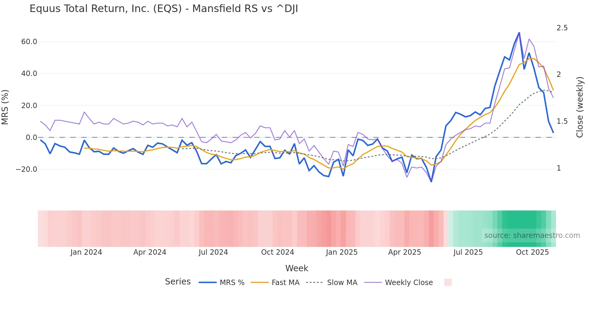 EQS Mansfield Relative Strength chart