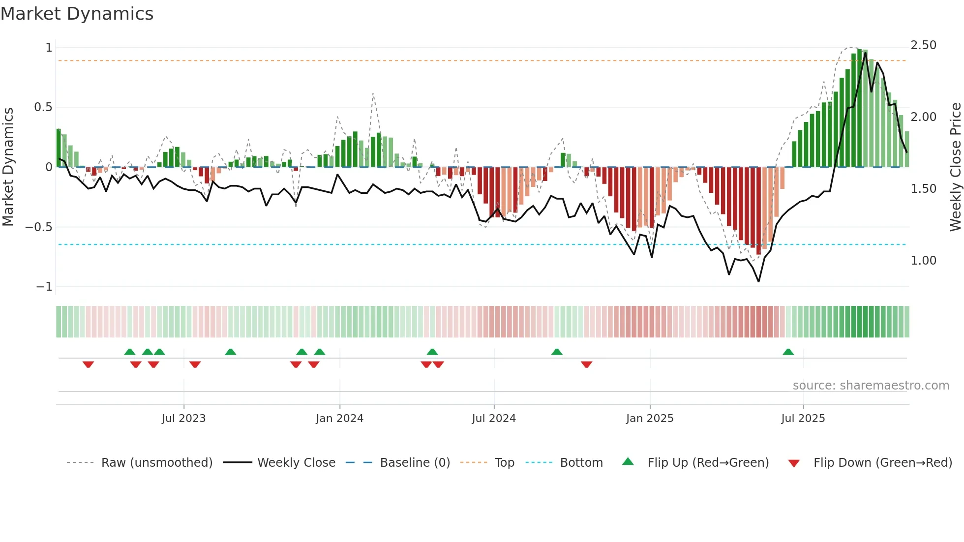EQS weekly Market Dynamics chart