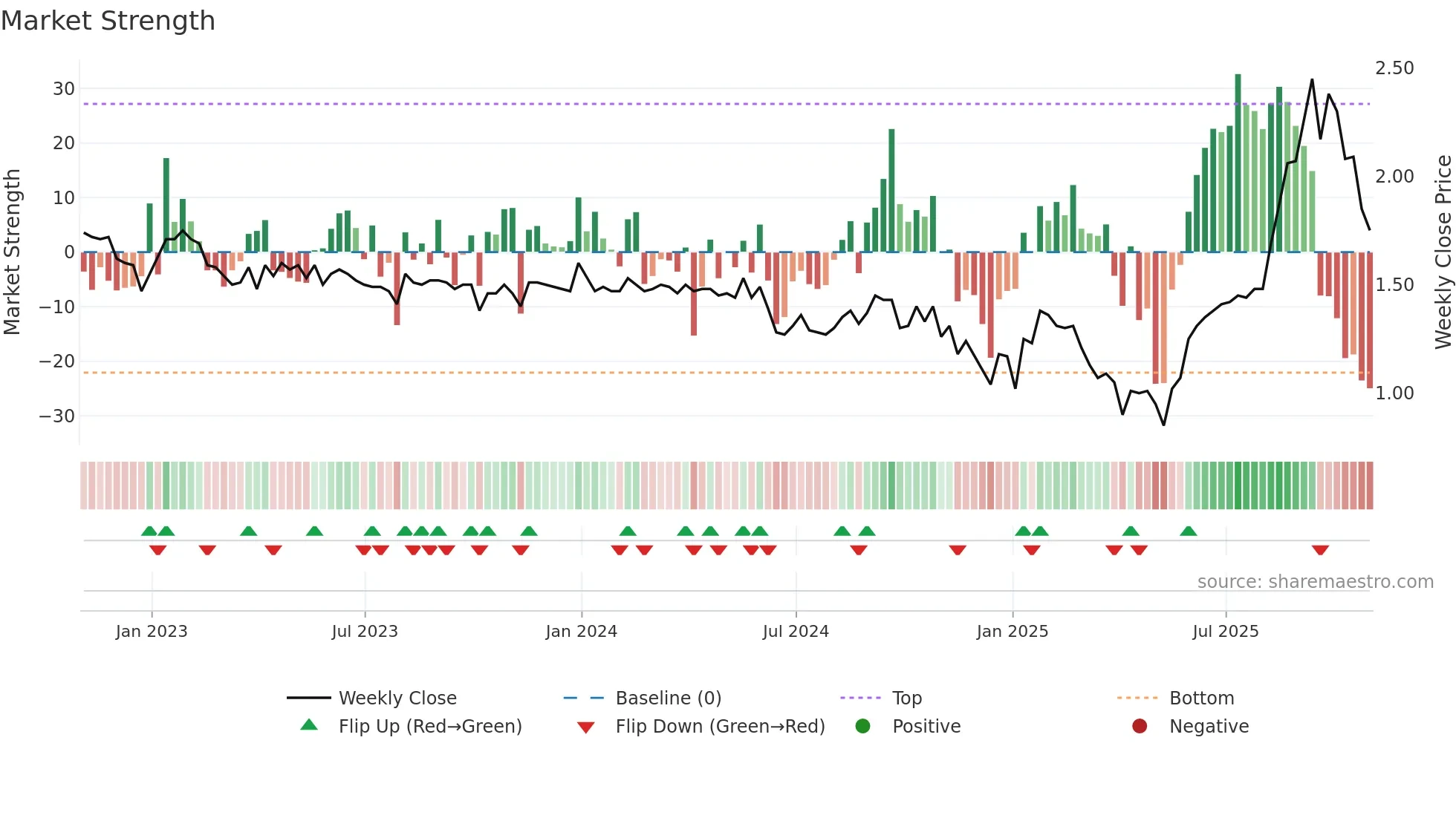 EQS weekly Market Strength chart