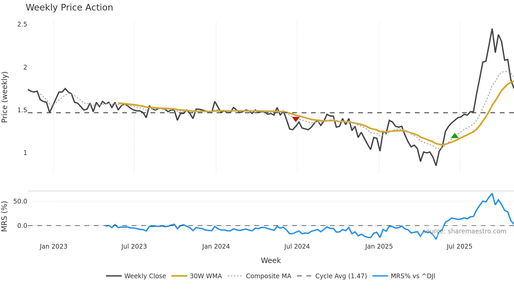 EQS weekly Price Action chart, closing 2025-10-31