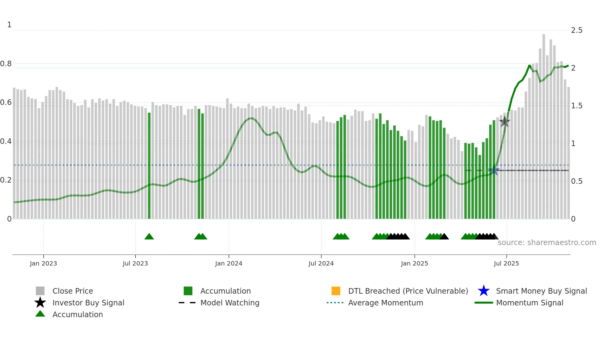 EQS weekly Smart Money chart