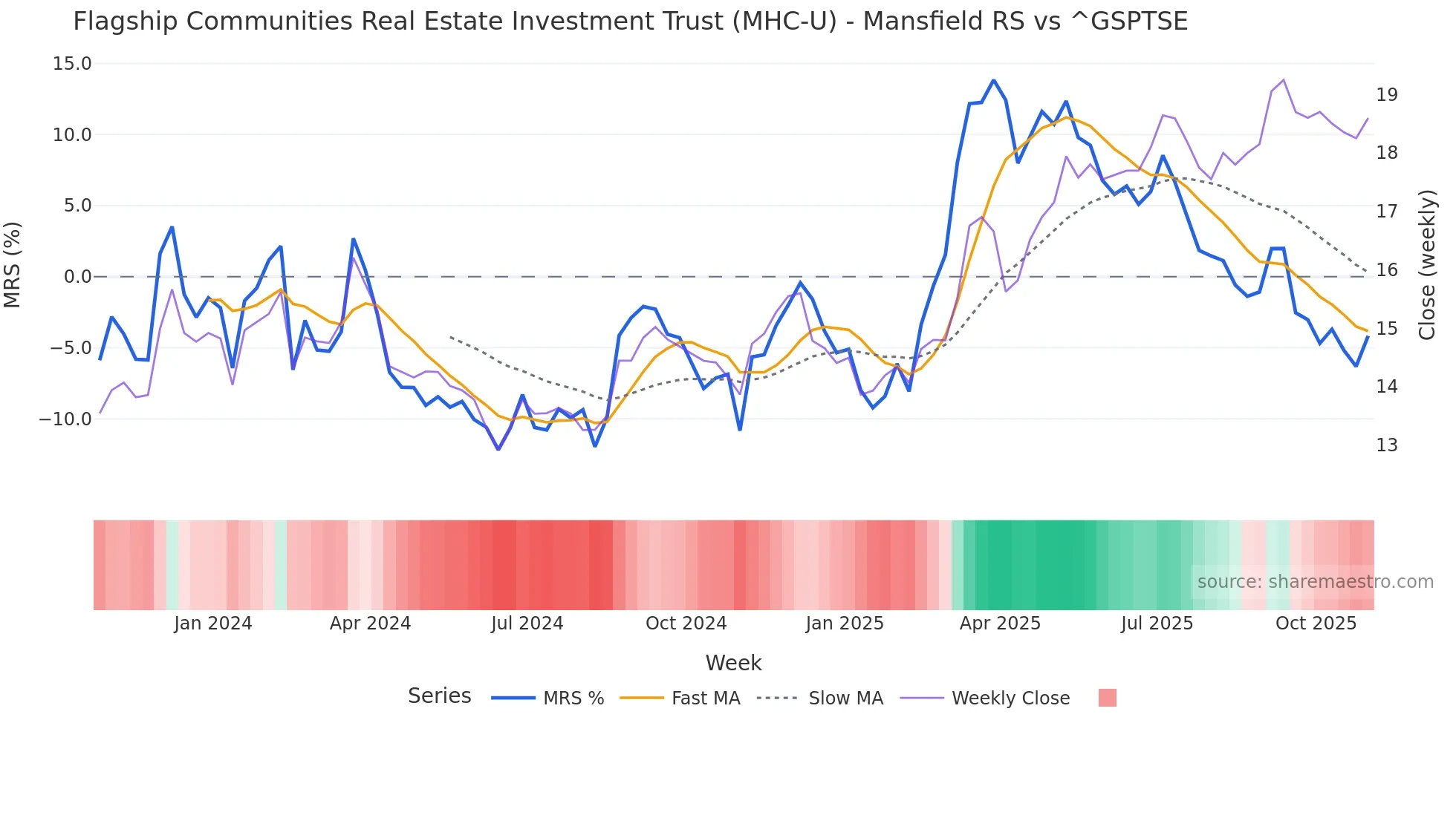 MHC-U Mansfield Relative Strength chart