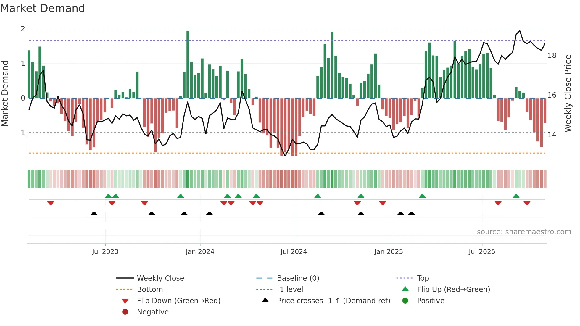MHC-U weekly Market Demand chart