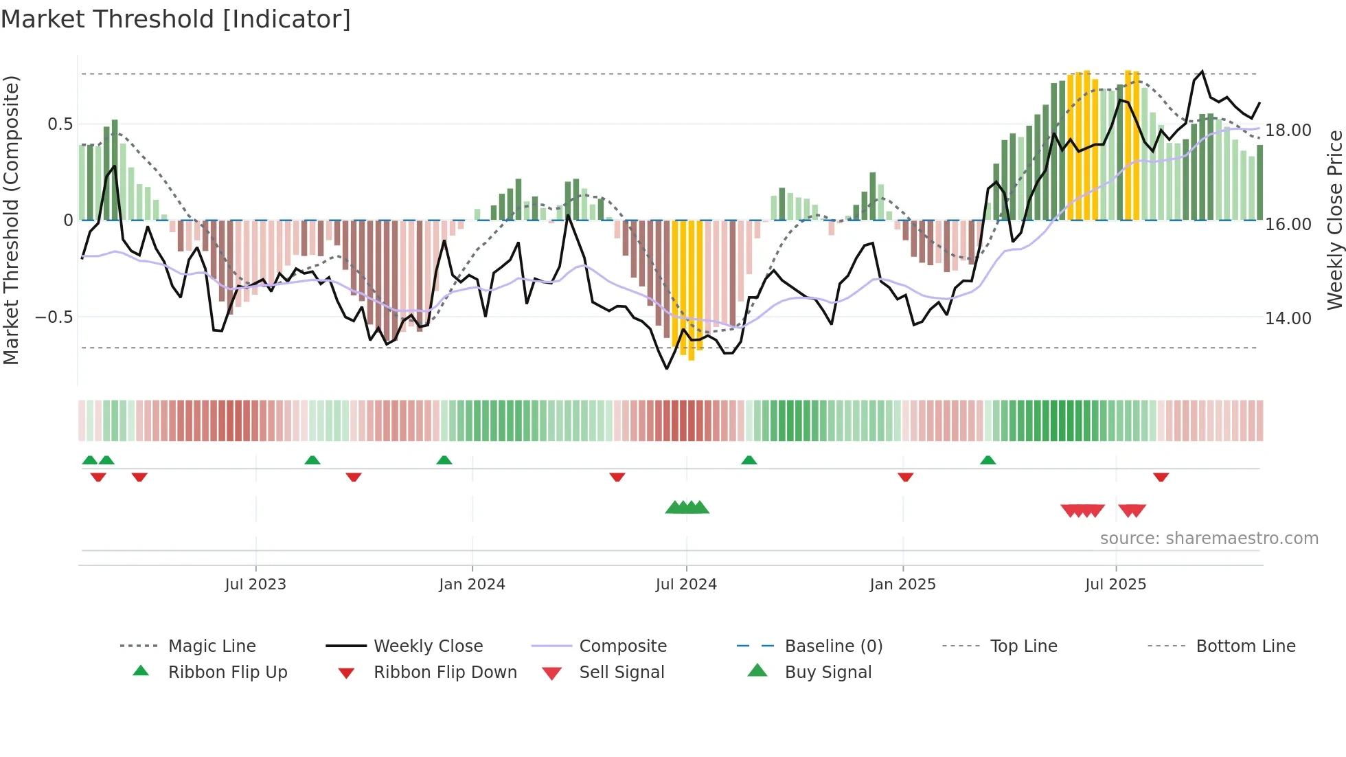 MHC-U weekly Market Threshold chart
