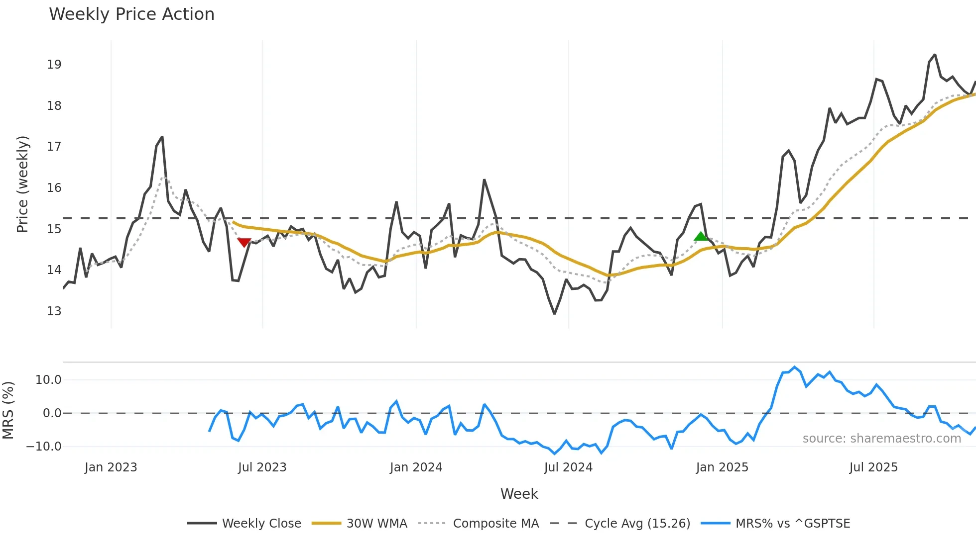 MHC-U weekly Price Action chart, closing 2025-10-31