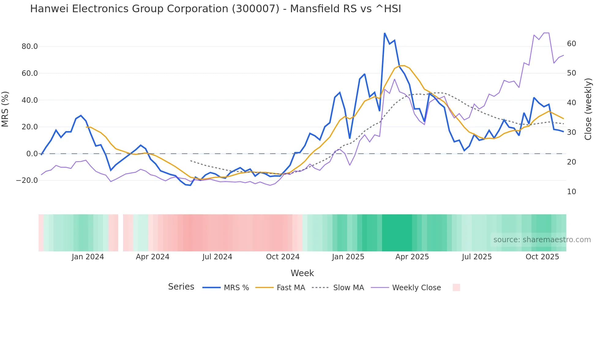 300007 Mansfield Relative Strength chart